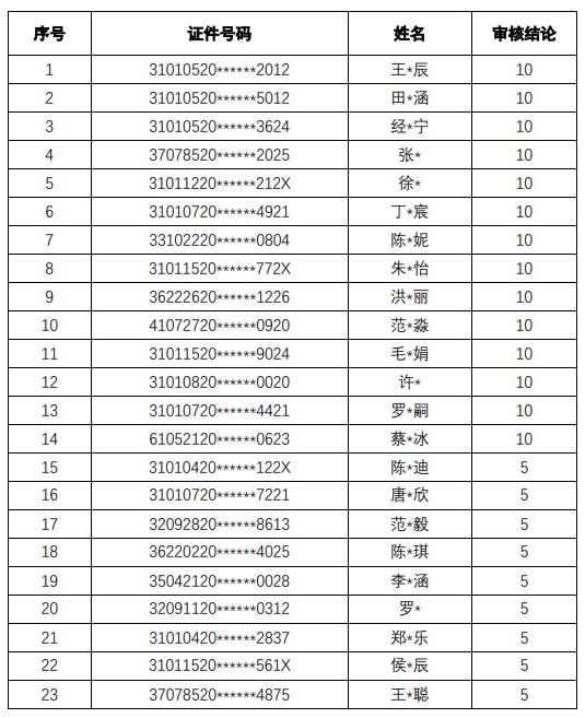 上海外國語大學(xué)賢達(dá)經(jīng)濟(jì)人文學(xué)院2022年專升本招考優(yōu)秀畢業(yè)生左邊加分右邊名單