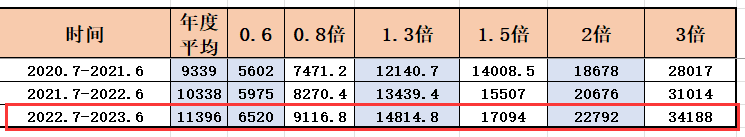 上海最新社平工資社保基數公布，看看對留學生落戶有哪些影響