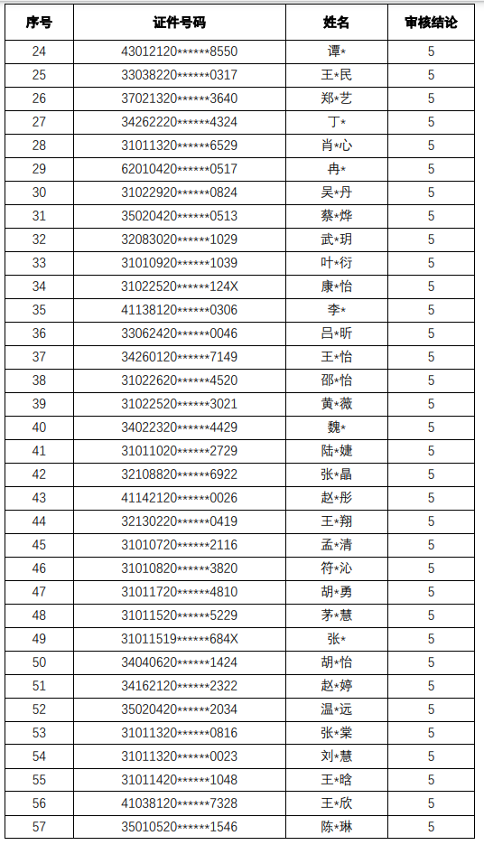 上海外國語大學(xué)賢達(dá)經(jīng)濟(jì)人文學(xué)院2022年專升本招考優(yōu)秀畢業(yè)生左邊加分右邊名單