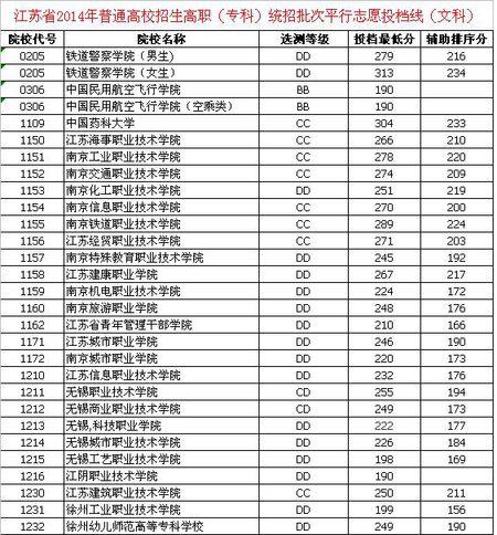 江蘇好的大專學(xué)校排行榜 江蘇省好的五年制大專。