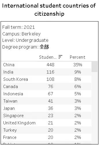 【留學(xué)生落戶(hù)】上海宣布：世界排名前50大學(xué)可直接落戶(hù)，無(wú)社保基數(shù)和繳納年限要求！圖5