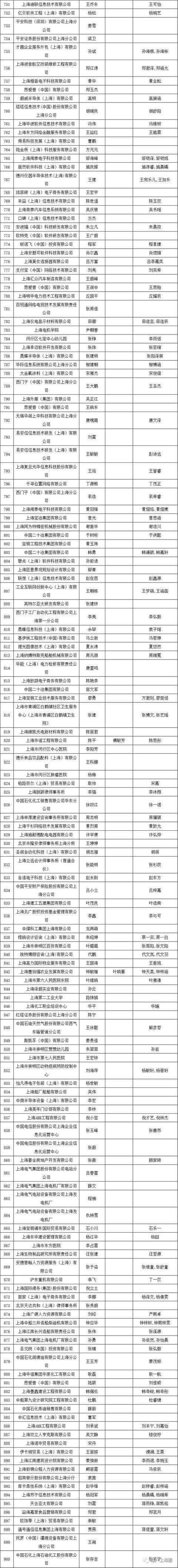 2019年第二次居轉(zhuǎn)戶公示，超過千人，恭喜1129位朋友落戶大上海