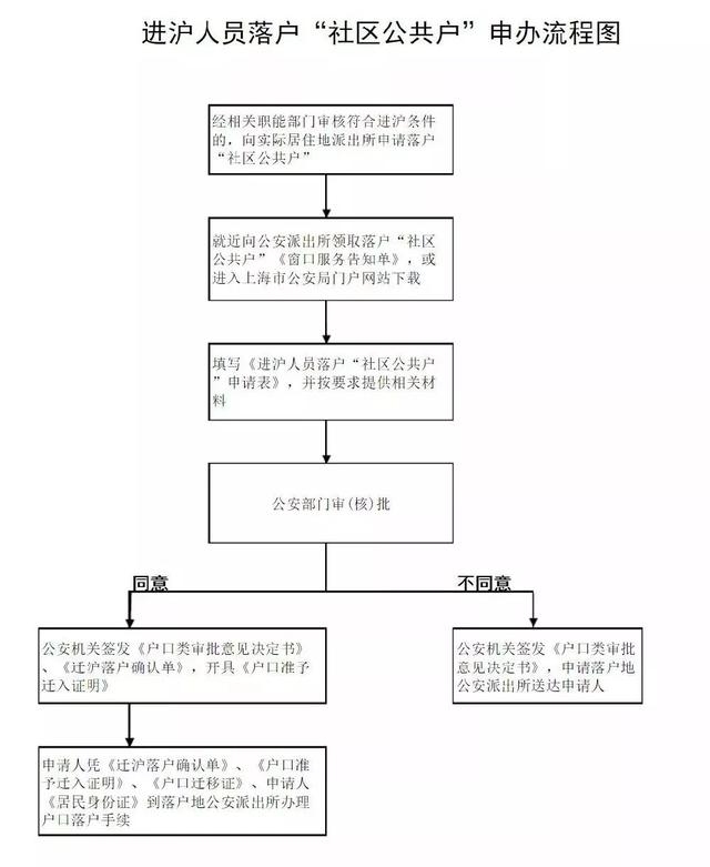 自己在上海沒有房產  可以辦理居轉戶嗎？