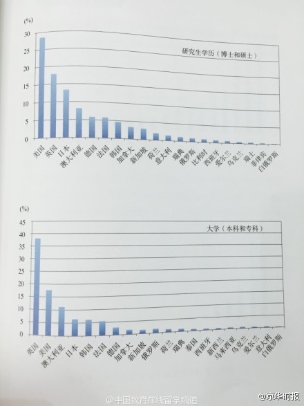 中國留學(xué)生回國八成月薪不過萬 與性別還有關(guān)