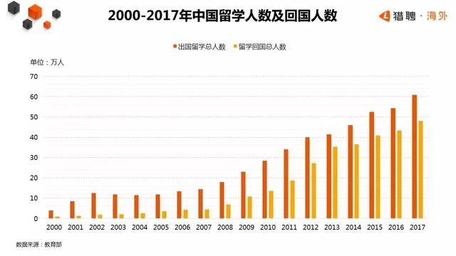 留學(xué)生歸國趨勢報告：近80%留學(xué)生愿意回國，簡歷卻無人問津