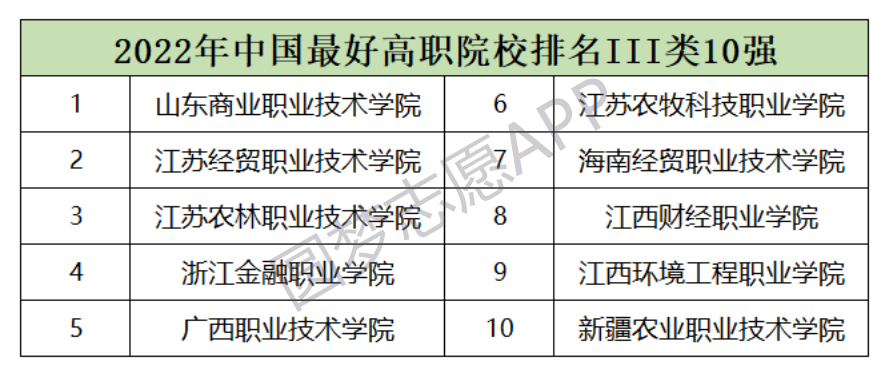 全國最好的大專學(xué)校排名！全國?？拼髮W(xué)排名2022最新排名