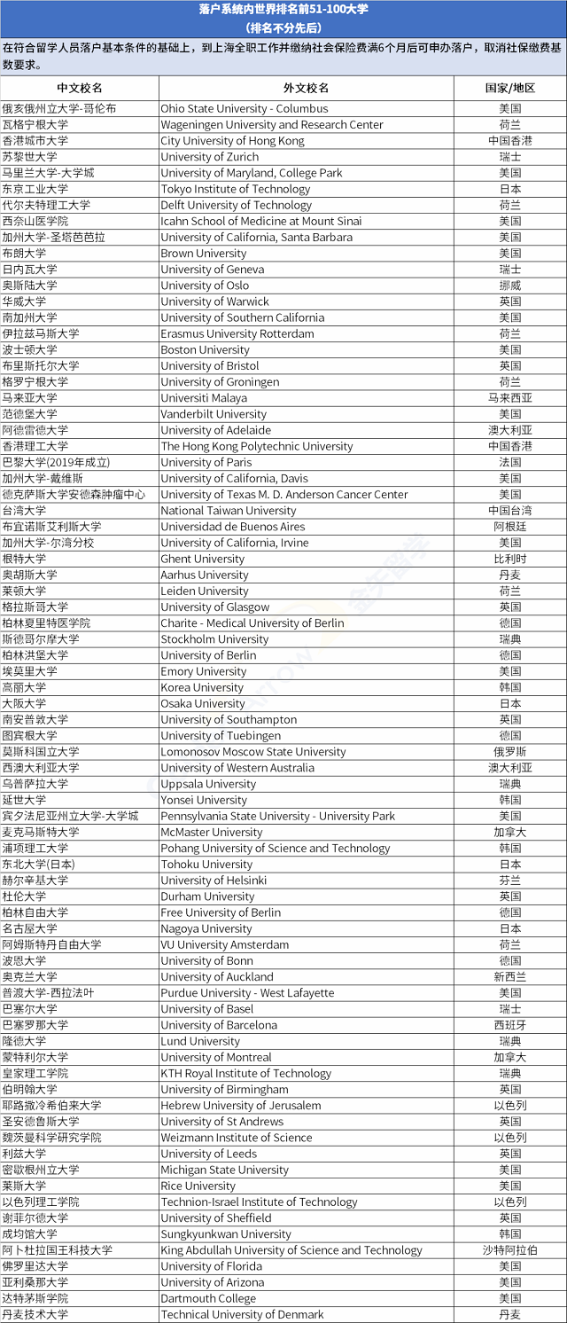 上海落戶系統(tǒng)內(nèi)世界排名前51-100大學(xué).png