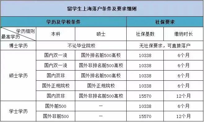 【留學(xué)生落戶(hù)】上海宣布：世界排名前50大學(xué)可直接落戶(hù)，無(wú)社?；鶖?shù)和繳納年限要求！圖6