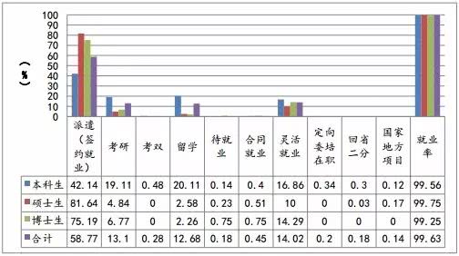 上海大學(xué)2017屆畢業(yè)生就業(yè)質(zhì)量報(bào)告！