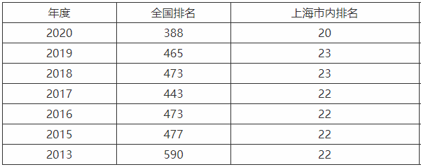 上海,商學(xué)院,本科,還是,大專,一年,學(xué)費(fèi),多少