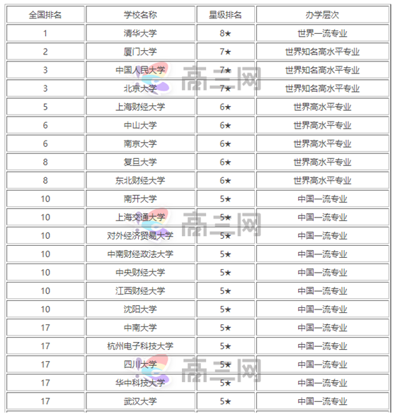 會計專業(yè)大學(xué)排名前50?？茖W(xué)校？學(xué)會計專業(yè)哪個大學(xué)是最好的？