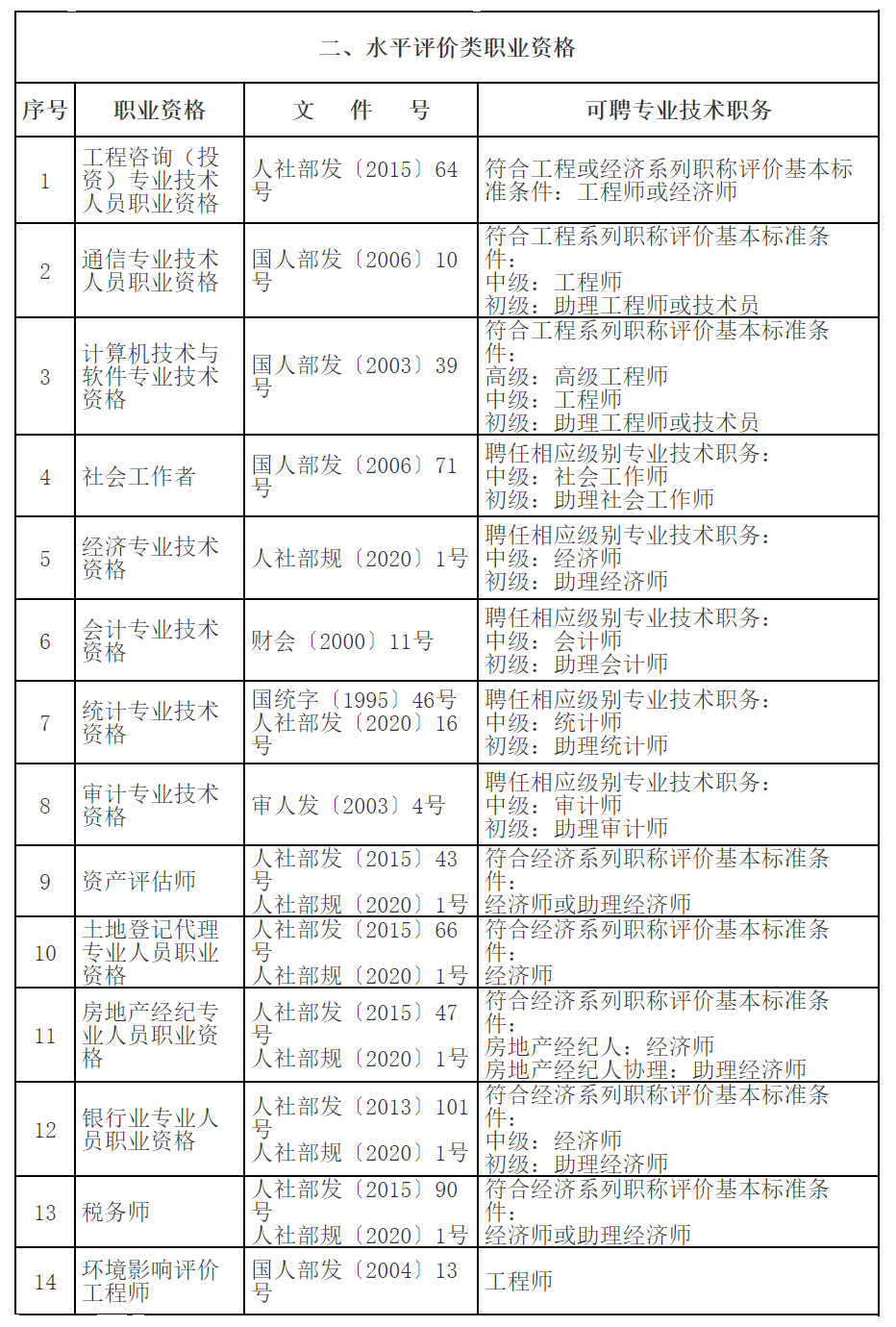 水平評價(jià)類職業(yè)資格