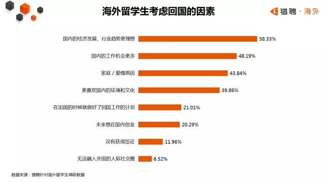 留學(xué)生歸國趨勢報告：近80%留學(xué)生愿意回國，簡歷卻無人問津