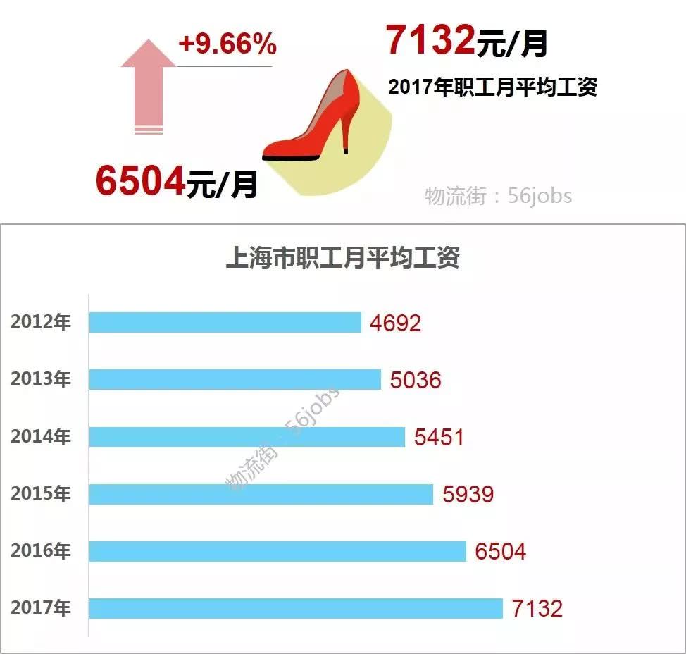 最新出爐：上海社平工資7132元 社?；鶖?shù)、居轉(zhuǎn)戶等標(biāo)準(zhǔn)要調(diào)