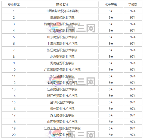 會計專業(yè)大學(xué)排名前50?？茖W(xué)校？學(xué)會計專業(yè)哪個大學(xué)是最好的？