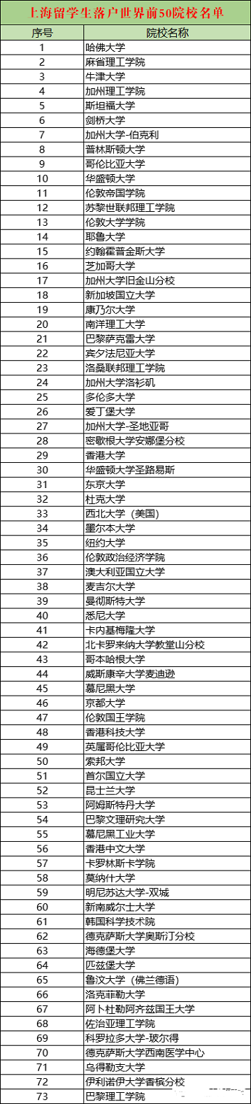 上海人才引進落戶政策2022：留學生落戶上海新政策解析!(附：申報系統(tǒng)內(nèi)top100院校名單)