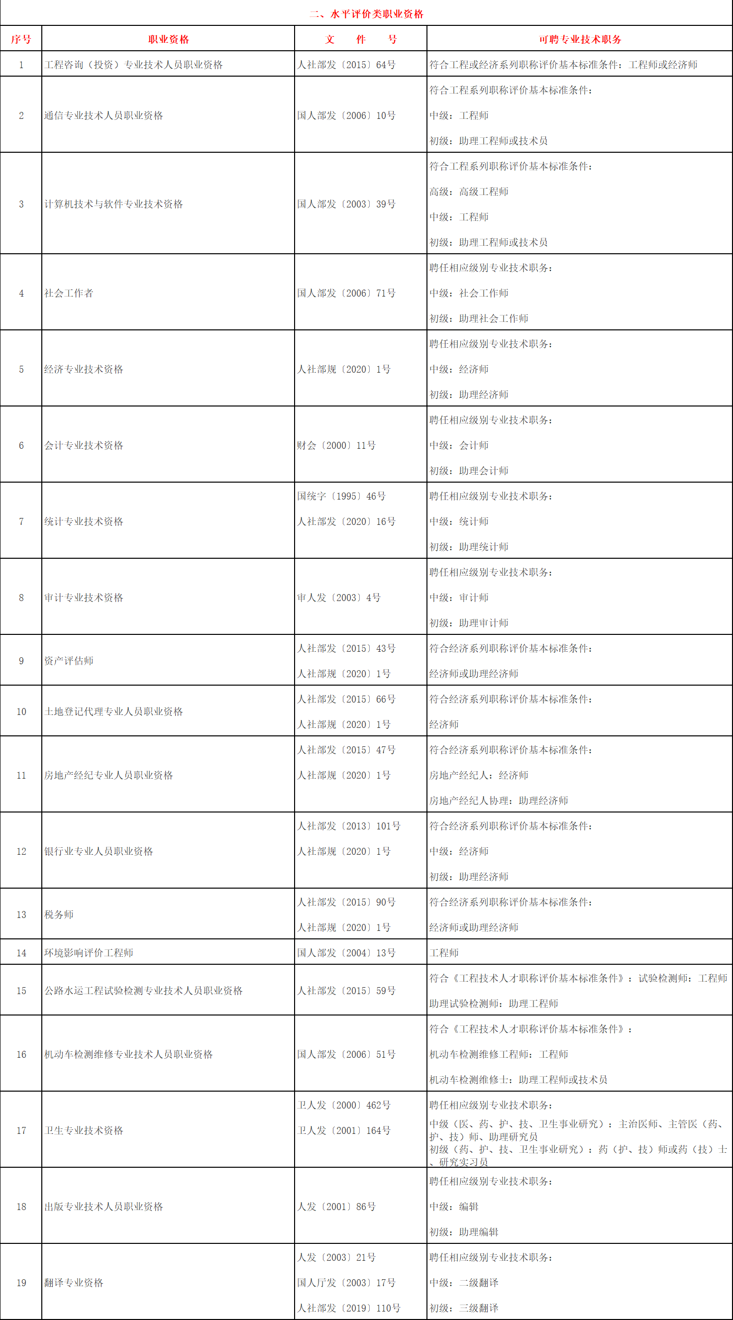 上海居轉(zhuǎn)戶中關(guān)于“中級(jí)職稱”條件的具體要求是什么呢？