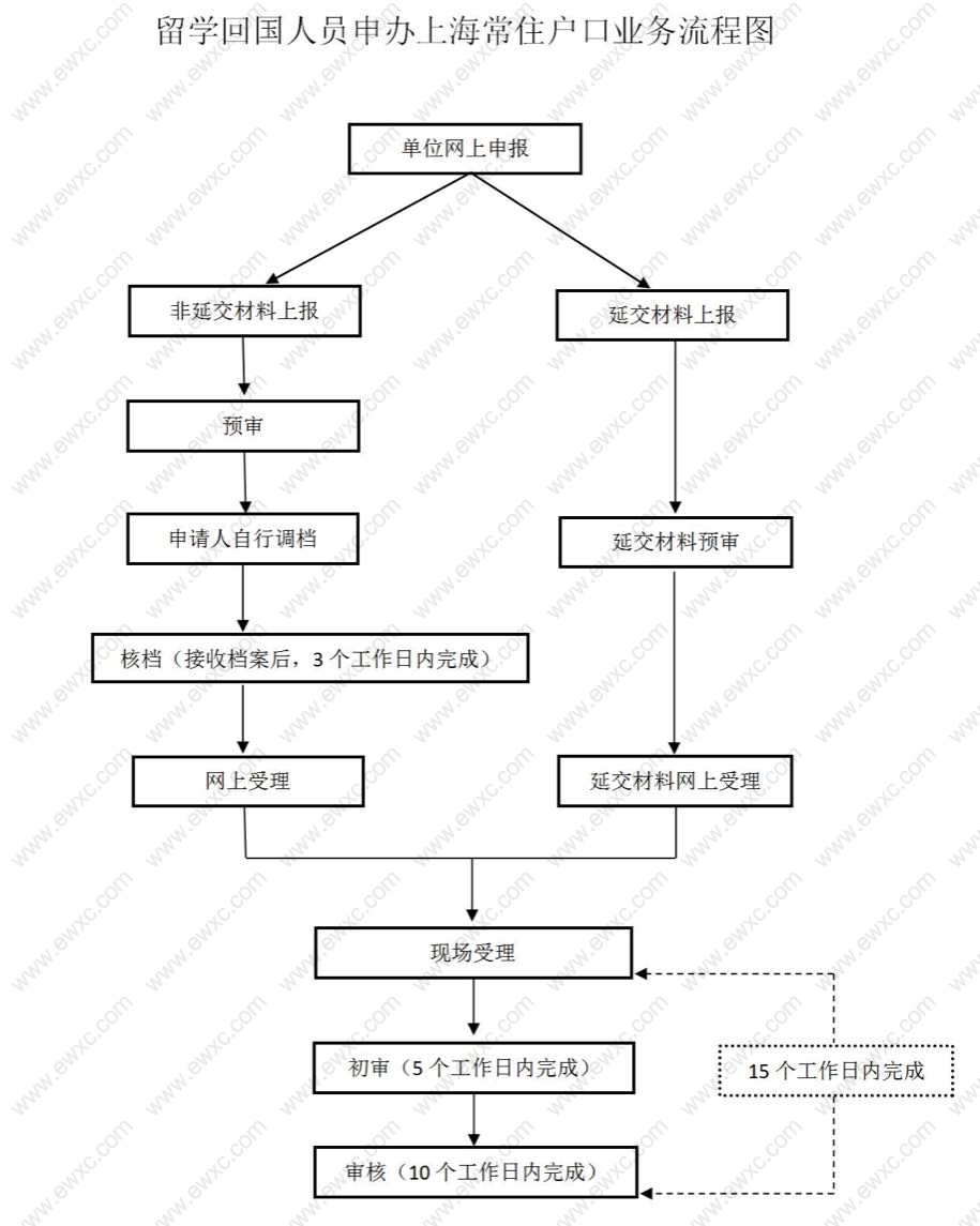 留學生落戶上海申辦流程