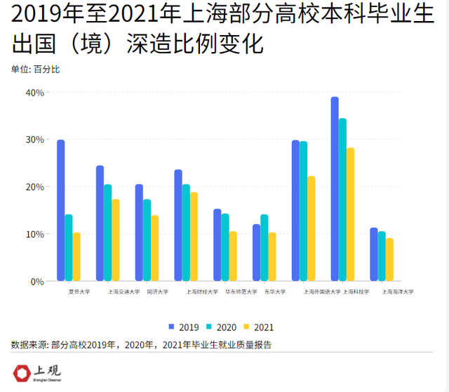 上海雙一流高校就業(yè)數(shù)據(jù)盤點：疫情下的新變化