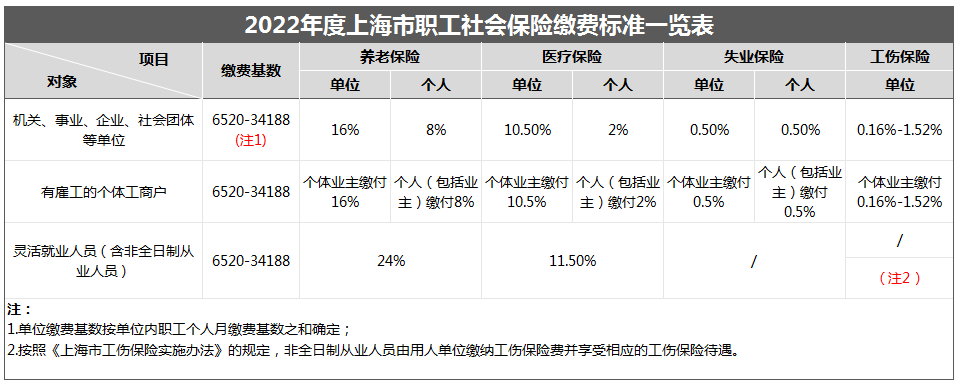 2022上海留學生落戶最新社保繳納標準