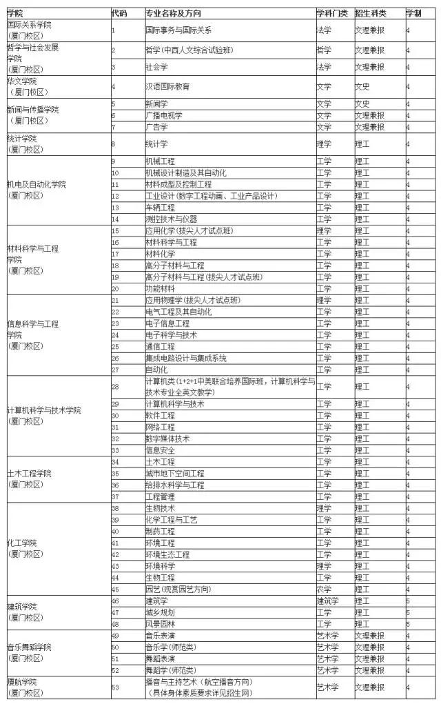 華僑大學(xué)廈門(mén)校區(qū)本科專(zhuān)業(yè)設(shè)置一覽表