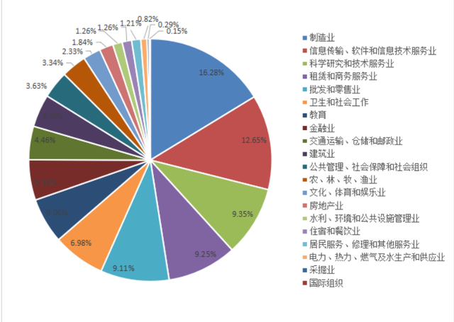 上海雙一流高校就業(yè)數(shù)據(jù)盤點：疫情下的新變化