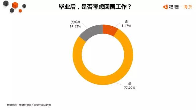 留學(xué)生歸國趨勢報告：近80%留學(xué)生愿意回國，簡歷卻無人問津