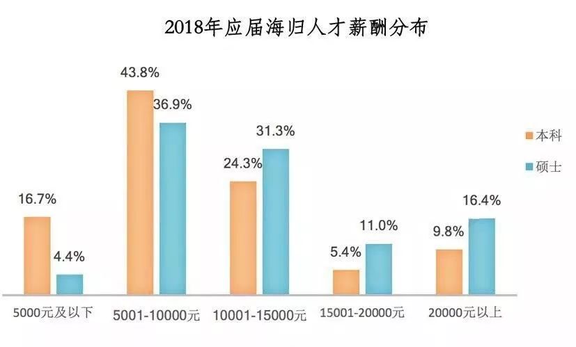 花幾十萬出國留學(xué)，回國底薪才3000，到底值不值得？