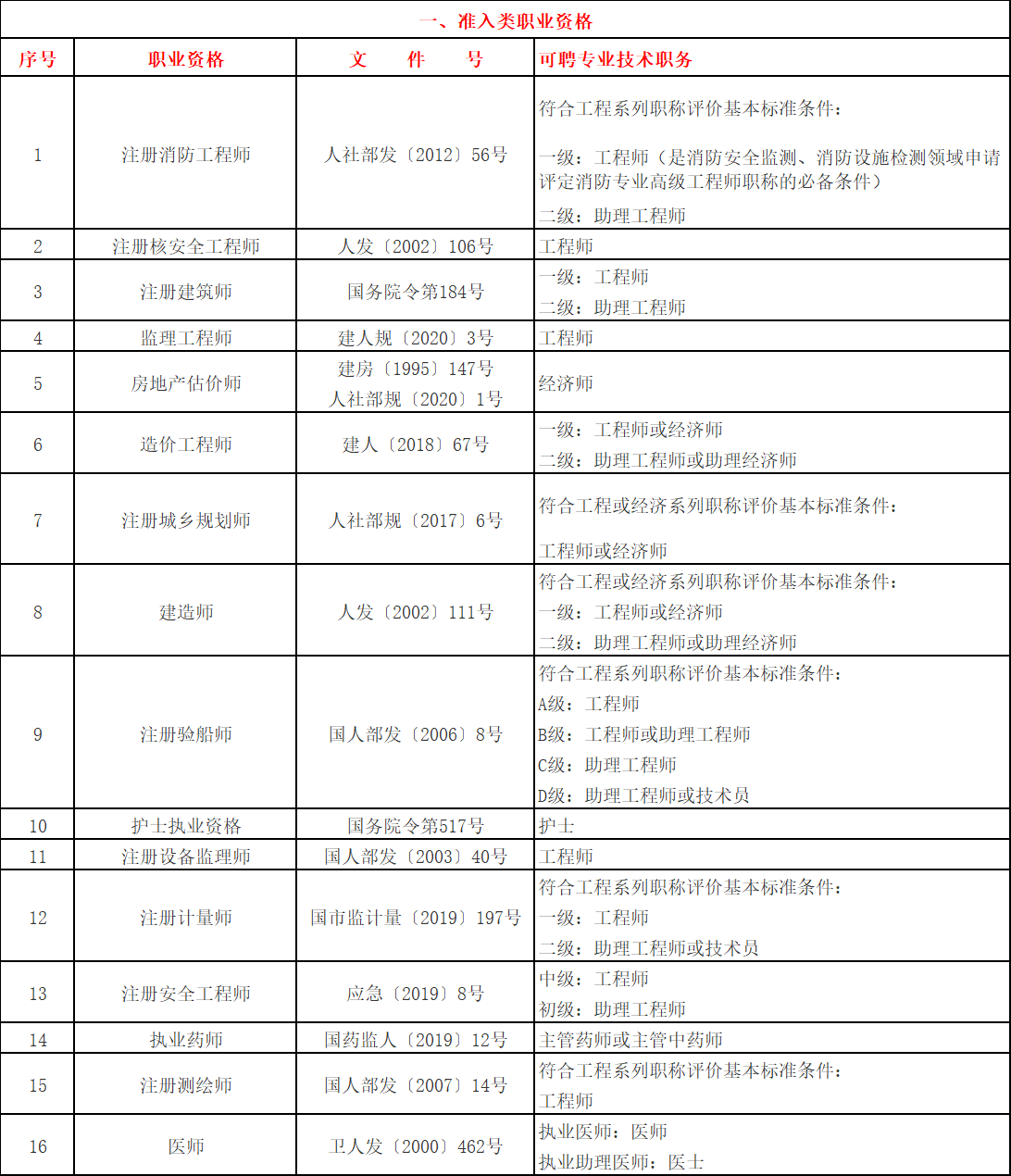 上海居轉(zhuǎn)戶中關(guān)于“中級(jí)職稱”條件的具體要求是什么呢？