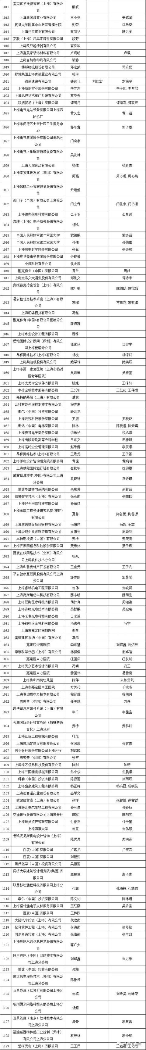 2019年第二次居轉(zhuǎn)戶公示，超過千人，恭喜1129位朋友落戶大上海