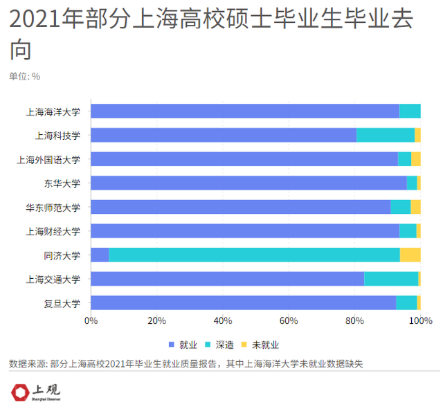 上海雙一流高校就業(yè)數(shù)據(jù)盤點：疫情下的新變化