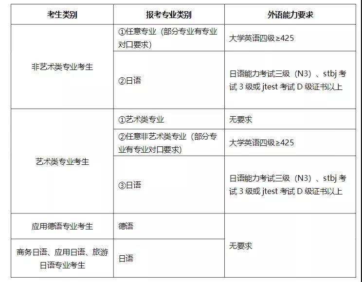 2022年上海統(tǒng)招專升本院?？季V有變化