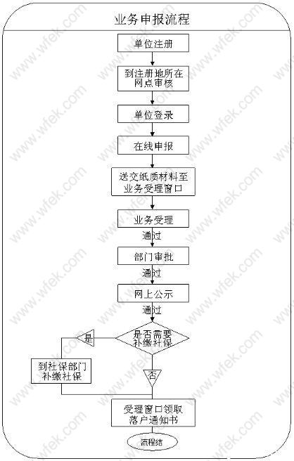 上海居轉(zhuǎn)戶申請(qǐng)流程