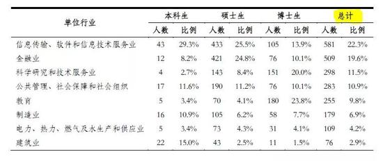 清華大學(xué)2017年簽三方就業(yè)畢業(yè)生的單位行業(yè)分布來(lái)源：《清華大學(xué)2017年畢業(yè)生就業(yè)質(zhì)量報(bào)告》