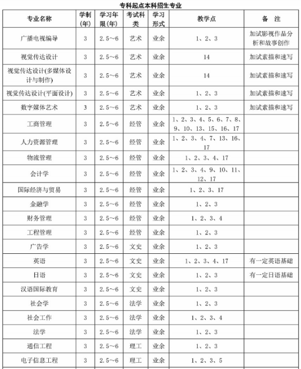 上海大學(xué)成人高考招生專業(yè)1.png