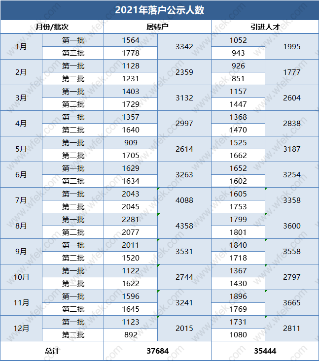 2021年上海落戶人數(shù)