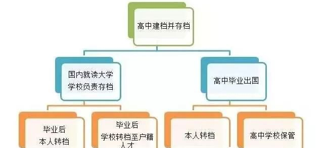 檔案問題