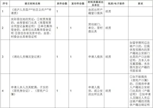 留學歸國人員北上廣落戶指南