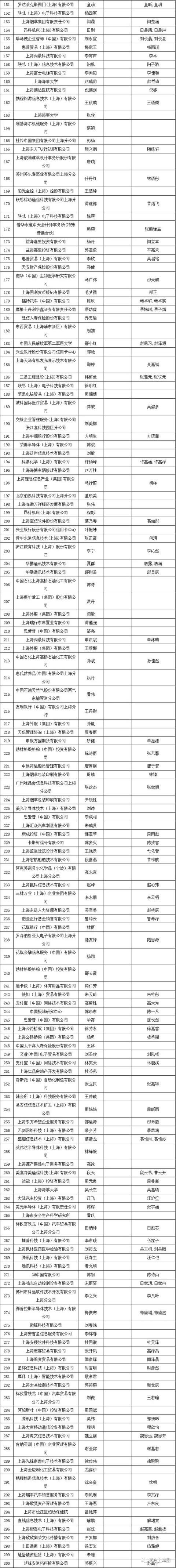 2019年第二次居轉(zhuǎn)戶公示，超過千人，恭喜1129位朋友落戶大上海