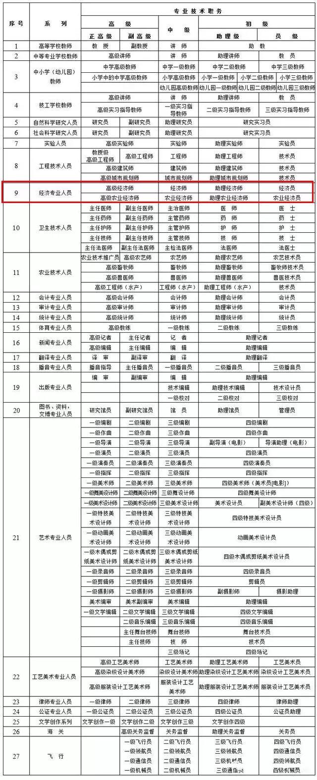 與職稱相匹配的崗位