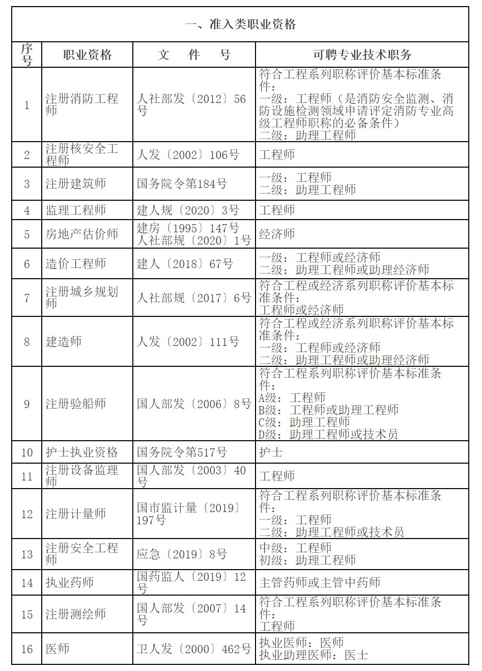 準(zhǔn)入類職業(yè)資格