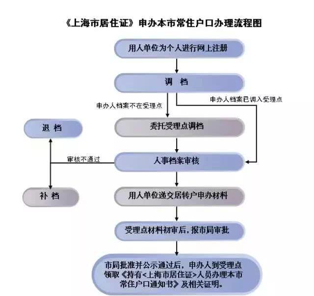 上海居轉(zhuǎn)戶最新攻略，需要啥條件？如何準(zhǔn)備材料？