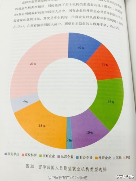 中國留學(xué)生回國八成月薪不過萬 與性別還有關(guān)