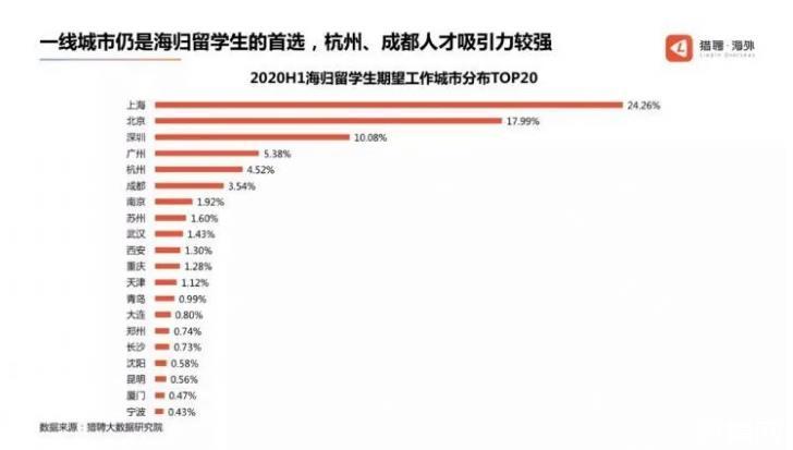 “95后”留學(xué)生回國求職競爭激烈，留學(xué)生落“滬”政策最新出臺！