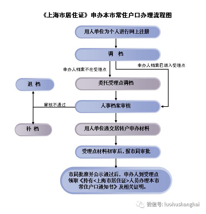 上海居轉(zhuǎn)戶攻略，需要啥條件？如何準備材料？