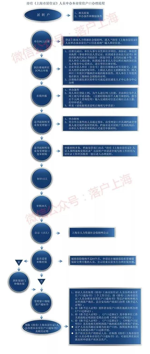 上海居轉戶條件（上海居轉戶條件都達標還要多長時間能落戶）