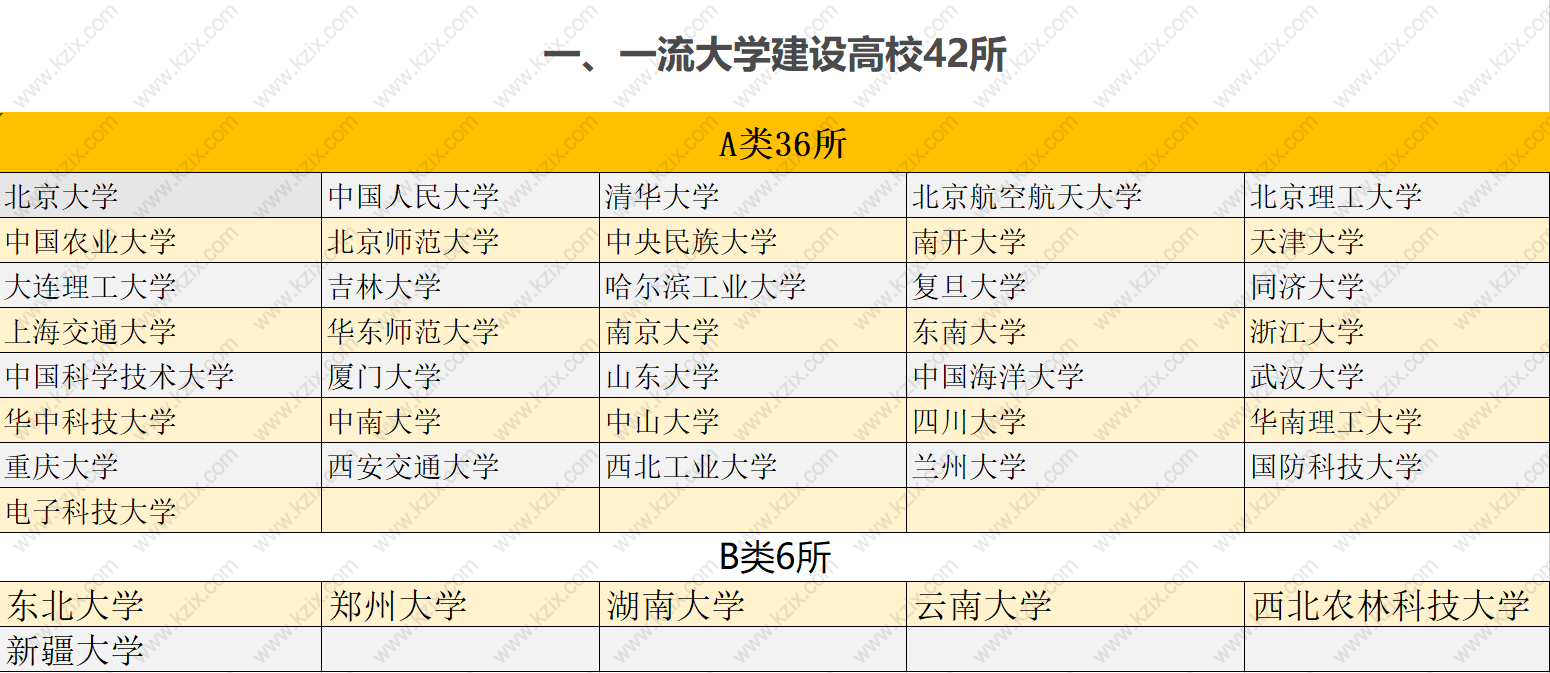 雙一流建設(shè)高校清單