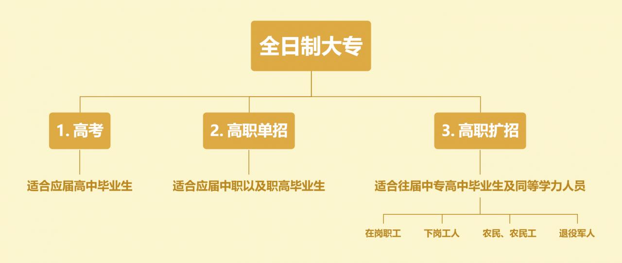 上海大專證怎么考（解讀想考個大專證怎么考）-第3張圖片-專升本網(wǎng)