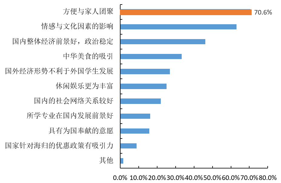 ▲海歸回國的原因調查