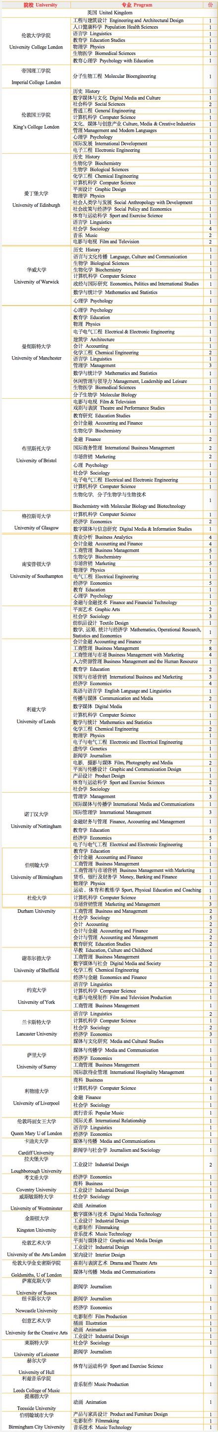 上海楓葉2022屆畢業(yè)生英國(guó)方向錄取榜單.jpg